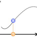 FXの代表的な注文方法