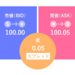 FXのスプレッドとは