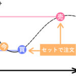FXの注文方法IFD/OCO/IFO