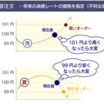 逆指値注文の活用