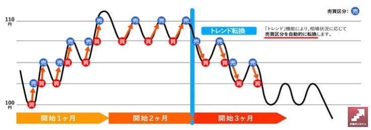 iサイクル2取引